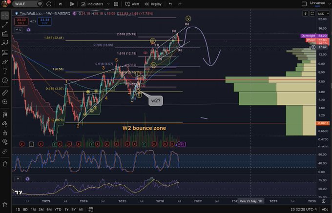 A TradingView chart of TeraWulf Inc. (WULF) on a 1W timeframe shows a bullish Elliott Wave count pointing to a "W2 bounce zone" with projected Fibonacci extensions targeting roughly $17.79 to $23.26, supporting the poster's call to buy the stock "1 last time" before a potential wave 3 rally.