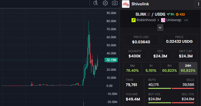 A Shivolink dashboard shows the $SLINK token on the Robinhood/Uniswap v4 pair trading at $0.03640 (0.02432 USDG) with a 76.40% gain over 5 minutes, $400K liquidity, and a candlestick chart depicting a dramatic spike to roughly 80M followed by a sharp pullback to around 32.15M—visually confirming the rapid pump-and-dump cycle described in the post.