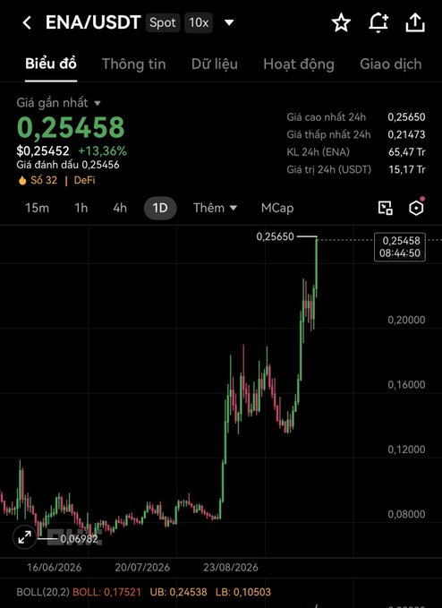 A dark-themed cryptocurrency chart app showing the ENA/USDT spot pair, with a current price of 0.25458 (+13.36%) and a daily candlestick chart displaying a significant upward trend.