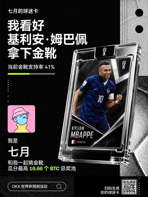 A Chinese-language OKX promotional graphic for the World Cup prediction event (OKX世界杯预测活动) featuring Kylian Mbappé on a soccer card, predicting him to win the Golden Boot with 41% support rate and a prize pool of up to 16.66 BTC.