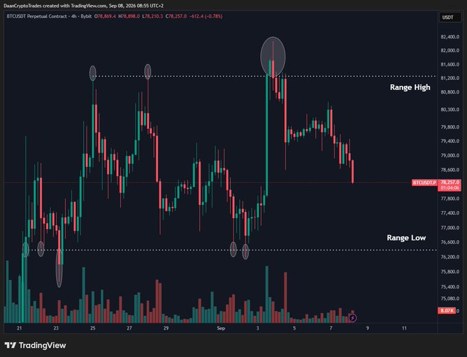 A TradingView 4-hour BTC/USDT perpetual contract chart shows Bitcoin trading sideways at $78,259, oscillating between a "Range High" near $81,000–$82,000 and a "Range Low" around $76,000–$77,000, with several false breakouts circled and the September 2026 price action illustrating the choppy, approximately three-week consolidation described in the post.
