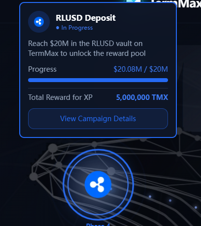 A TermMax campaign interface showing 'RLUSD Deposit' in progress at $20.08M of $20M, offering a total reward of 5,000,000 TMX.