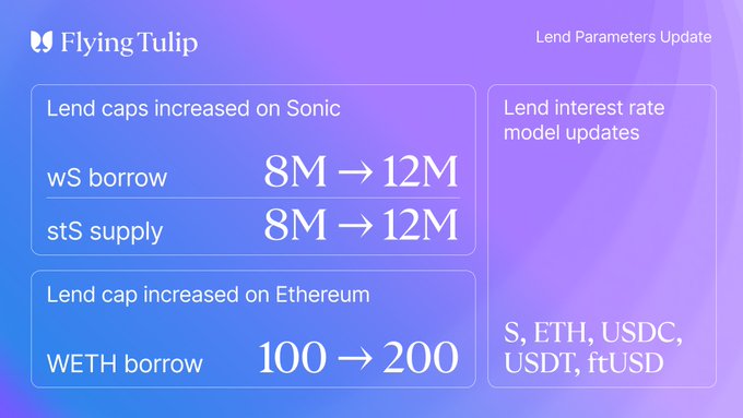 A 'Flying Tulip Lend Parameters Update' announcement showing increased lend caps: wS borrow and stS supply on Sonic going from 8M to 12M, and WETH borrow on Ethereum going from 100 to 200, supporting S, ETH, USDC, USDT, and ftUSD.