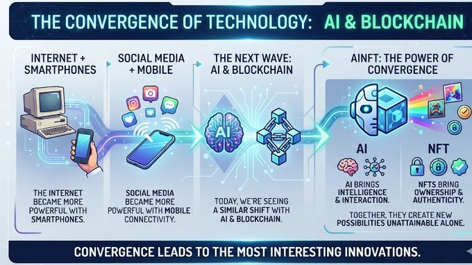 In this digital illustration, a flowchart illustrates the converging relationship between technology and innovation by showcasing four distinct technological advancements:
1. The internet becoming more powerful with smartphones (blue line)
2. Social media becoming more powerful with mobile connectivity (yellow line)
3. AI becoming more powerful with blockchain (green line)
4. AINFT sits right at that (white line)
