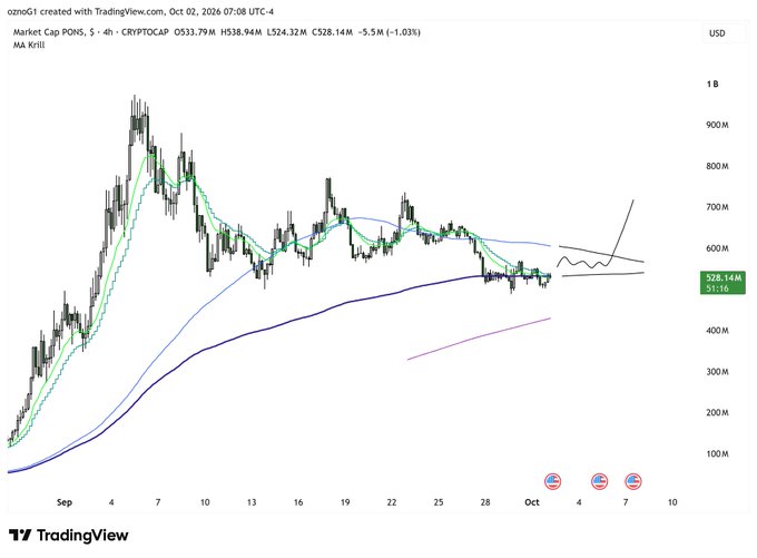 A TradingView chart of ozno61's market cap on the S&P 500 index, with Moving Averages (MA Krill) overlay and a price of $528.14M (-1.03%) on October 2, 2026.