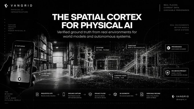 A dark promotional graphic for 'VANGIRD' introducing 'THE SPATIAL CORTEX FOR PHYSICAL AI', displaying a 3D wireframe environment and text detailing verified ground truth and provenance.
