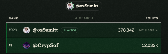 A leaderboard interface showing user rankings with the top user being '@CrypSaf' at rank #1 with 12,032K points, and '@oxSumitt' at rank #929 with 378,342 points.