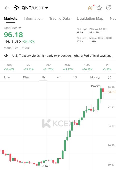 The image shows a KCEX trading chart for QNT/USDT with the last price at $96.18, displaying a 34.40% gain in 24 hours and a 24-hour high of $98.39, which aligns with the post's prediction that $QNT is surging toward the $100 mark.