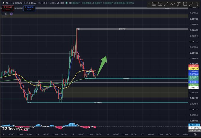 A 30-minute TradingView chart of the ALGO/Tether Perpetual Futures pair on MEXC shows the price consolidating around the $0.0837 support level within a highlighted demand zone, with a green arrow indicating a potential upward move toward the $0.0875 supply resistance, while the 7 EMA (blue), 50 EMA (yellow), and a red price-range line mark key resistance levels above.