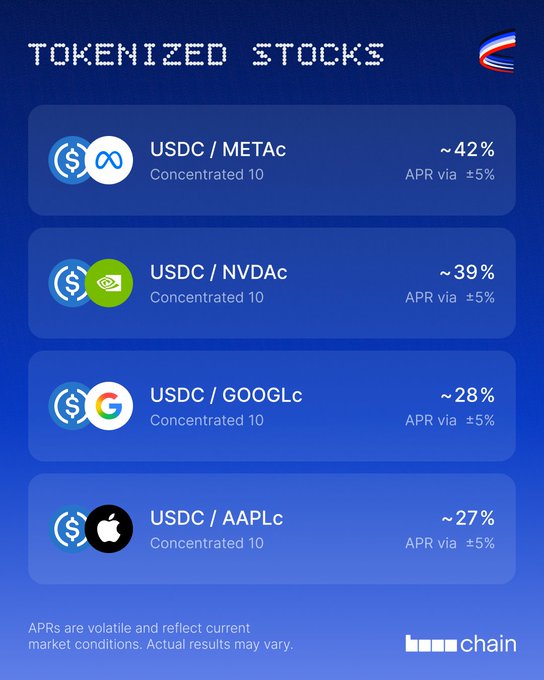 The image is a promotional graphic from tcm chain titled "TOKENIZED STOCKS," displaying current APR rates for USDC trading pairs against tokenized versions of major tech stocks: META (~42%), NVDA (~39%), GOOGL (~28%), and AAPL (~27%), each shown with ±5% variance. A disclaimer notes APRs are volatile and reflect current market conditions, supporting the post's claim that "The future of stocks is onchain" by highlighting yield-earning opportunities through decentralized, tokenized stock liquidity pools.