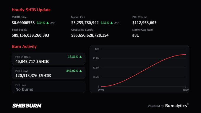 The image is an hourly SHIB update dashboard from Shibburn, showing SHIB priced at $0.00000553 (up 0.34%), a market cap of $3.25B, and burn activity of 40,045,717 tokens in the past 24 hours with no burns in the past hour—matching the post's note of quiet burn activity at the $0.00000553 price point.