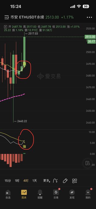A cryptocurrency trading chart on a mobile app showing ETHUSDT perpetual at 2513.00, with red circles highlighting a '涨' (rise) signal on both the price chart and an indicator below.