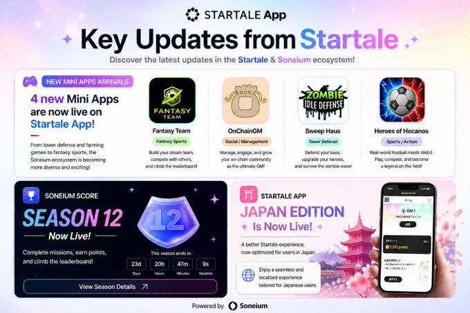 A promotional graphic titled 'Key Updates from Startale' advertising 4 new Mini Apps (Fantasy Team, OnChainGM, Sweep Haus, Heroes of Hcanos), Soneium Score Season 12, and the Startale App Japan Edition.