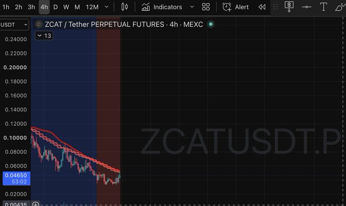 A TradingView candlestick chart showing ZCAT/Tether Perpetual Futures (ZCATUSDT.P) on MEXC at 4h timeframe, displaying a significant downtrend from around $0.11 to $0.04650.