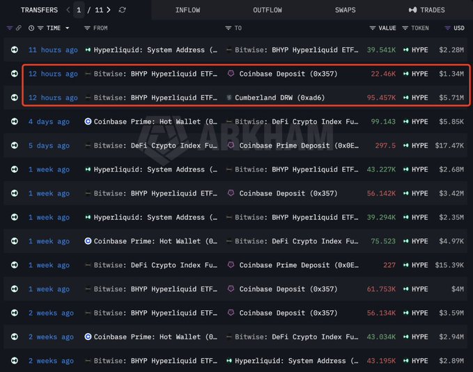 The image displays an Arkham transfer tracking page showing two recent outflows (highlighted in red) from the Bitwise: BHYP Hyperliquid ETF to Coinbase Deposit (22.46K HYPE/$1.34M) and Cumberland DRW (95.457K HYPE/$5.71M), totaling approximately 117.9K HYPE/$7.05M in institutional sell pressure over the past 12 hours.