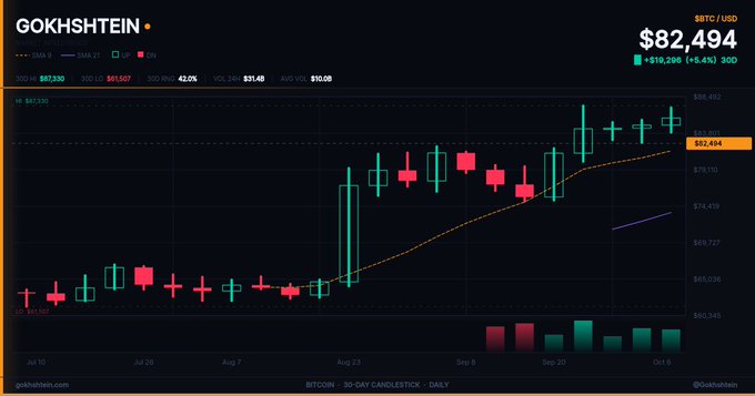 A candlestick chart for Bitcoin (BTC/USD) shows the price at $82,494 with an increase of +$16,200 (+16.4%) 30D, posted by 'GOKHSHTEIN'.