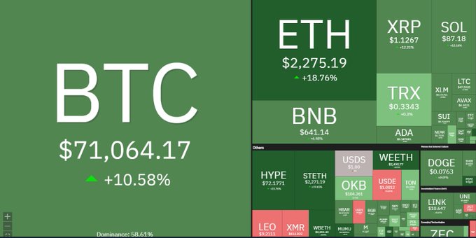 A cryptocurrency market heatmap showing BTC at $71,064.17 (+10.58%) with 58.61% dominance, alongside other tokens including ETH ($2,275.19), XRP, SOL, BNB, DOGE, and many others displayed in green for gains and red for losses.