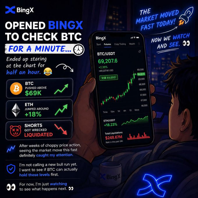 A promotional infographic for the BingX cryptocurrency trading platform, highlighting that BTC pushed above $69K (+2.35%) and ETH jumped around +18%, with the narrator noting they opened BingX to check BTC for a minute but ended up staring at the chart for half an hour.
