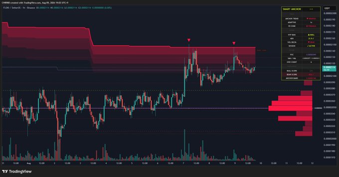 A TradingView chart of FLUX1/USD on Binance showing candlestick price action with a smart money indicators panel displaying long/short ratios and volume data.