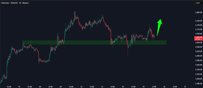 A Binance 30-minute candlestick chart for Ethereum (ETH/USDT) shows price consolidating within a green-highlighted support zone around $2,660–$2,680, with a green arrow pointing upward indicating a potential breakout toward the $2,760–$2,800 resistance area highlighted in the accompanying analysis.