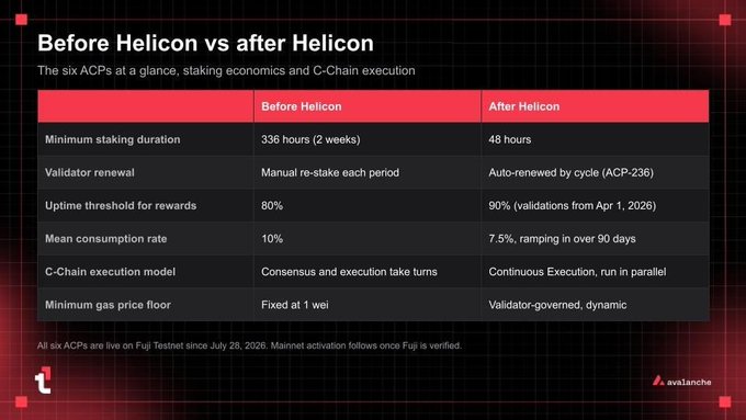 A comparison table titled "Before Helicon vs after Helicon" shows changes in six ACPs, including minimum staking duration reduced from 336 hours to 48 hours, with the Avalanche logo in the corner.