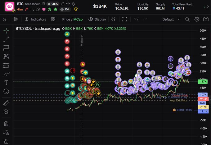 A TradingView chart titled 'BTC/SOL · trade.padre.gg' showing Bitcoin's price at $184K, with various indicator overlays and emojis clustered around a 'Migration' line at $188K, and a purple panic-buying zone around $11.1K.
