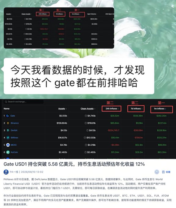 A Chinese-language cryptocurrency screenshot comparing exchange data, highlighting that Gate ranks first in 24h, 7d, and 1m inflows, with text reading "今天我看数据的时候，才发现按照这个 gate 都在前排哈哈."