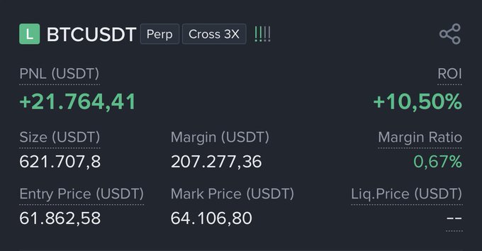 A trading dashboard displays an open BTCUSDT Perp position with Cross 3X leverage showing +21,764.41 USDT profit (+10.50% ROI) from a long entry at 61,862.58 with the mark price at 64,106.80, aligning with the post's bullish prediction of BTC pushing toward 65.8K-66.3K next week.
