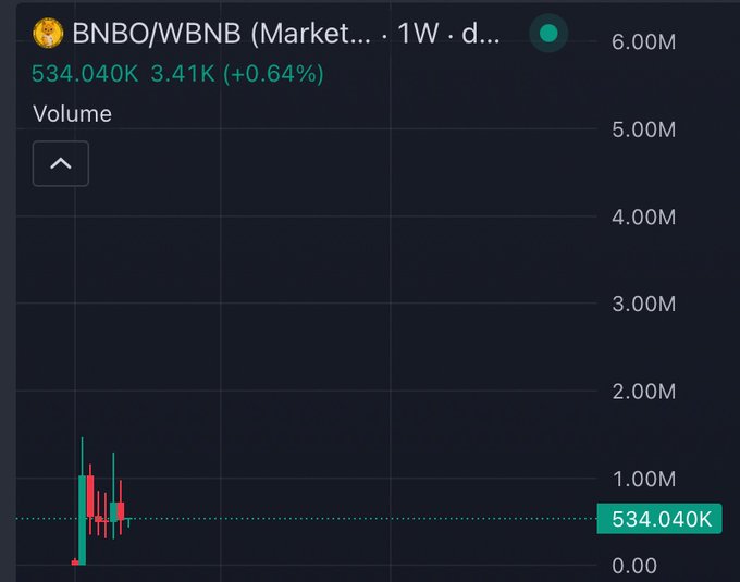 A TradingView weekly chart showing the BNBO/WBNB market with a modest volume of 534.040K and a +0.64% change, visually emphasizing its low market cap—aligning with the post's claim that BNBO's tiny $534K valuation makes it a prime "steal" before its projected surge to $100M.