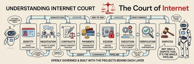 An infographic titled 'UNDERSTANDING INTERNET COURT' and 'The Court of Internet' depicting a seamless flow pipeline of agent commerce, featuring stages like Identity, Negotiation, Contracts, Payments, Escrow, Execution, Verification, and Disputes, flanked by robot illustrations.