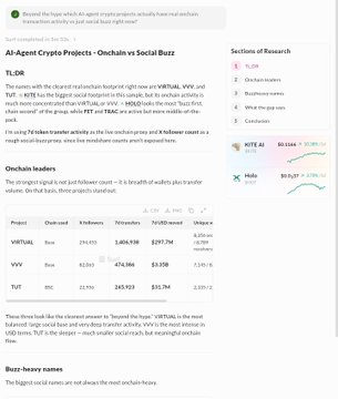 A research article titled 'AI-Agent Crypto Projects – Onchain vs Social Buzz' discusses projects like VIRTUAL, VVV, and TUT with onchain statistics.