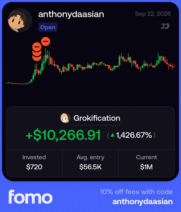 A promotional image for 'fomo' displaying user 'anthonydaasian's' trading results for 'Grokification', showing a profit of +$10,266.91 (1,426.67%) on a $720 investment.