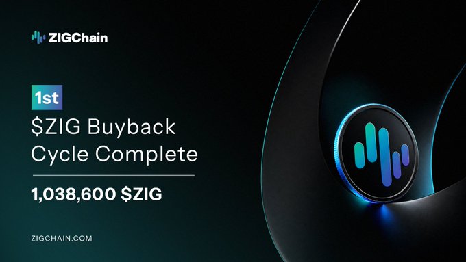 ZIGChain promotional graphic announcing the completion of their 1st $ZIG Buyback Cycle, purchasing 1,038,600 $ZIG tokens.