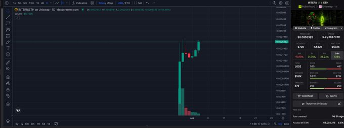 A DexScreener-style trading chart displaying a crypto token on Uniswap with a large green bullish candlestick on August 11, showing price metrics of 0.0005167 and market cap data on the right panel.