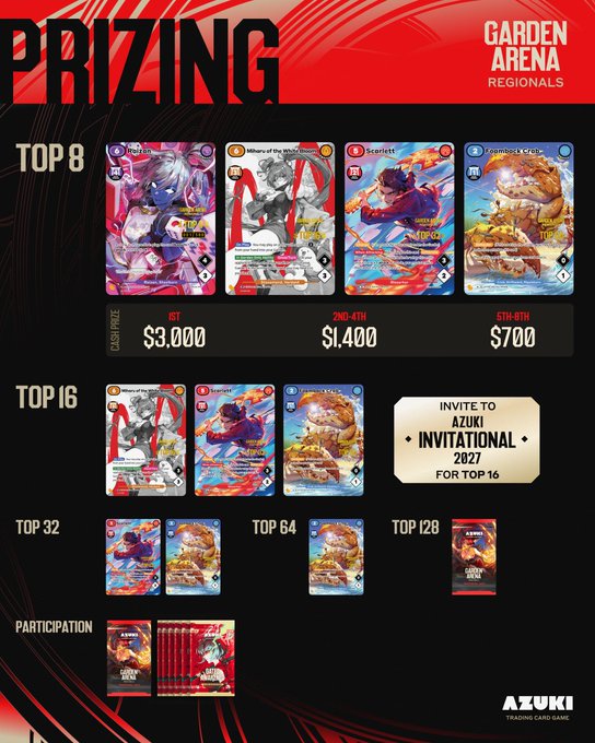 A prize structure graphic for 'GARDEN ARENA REGIONALS' by Azuki, showing cash prizes for Top 8 ($3,000/$1,400/$700) and various card rewards for Top 16, 32, 64, and 128.