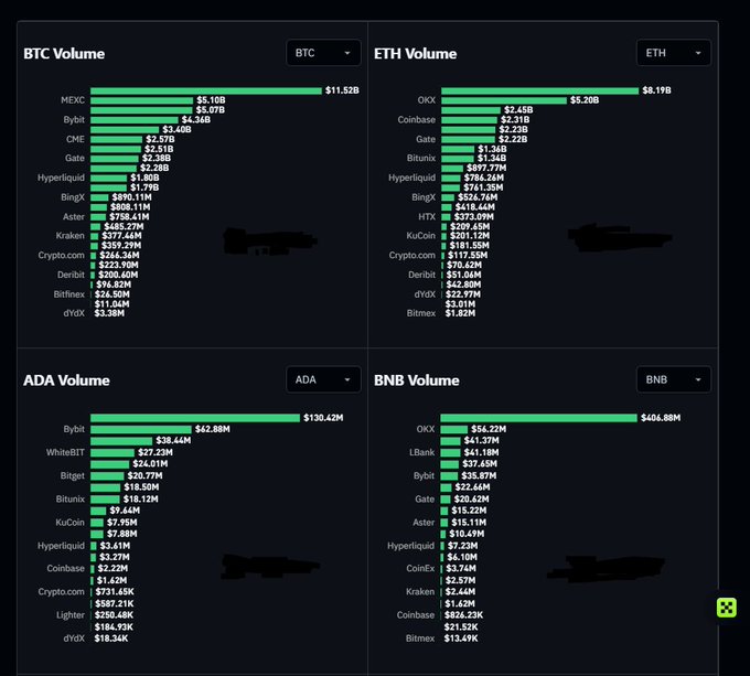 A cryptocurrency trading volume dashboard showing BTC, ETH, ADA, and BNB volume rankings across exchanges like MEXC, Bybit, OKX, Coinbase, and Gate.