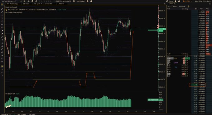 A TradingView chart of Binance BTC/USDT perpetual futures displays price action near $65,500 with red arrows marking recurring support levels, illustrating the post's observation that a previously identified passive buyer has finally lifted their 1K+ BTC bid to the current market price to absorb incoming sellers.