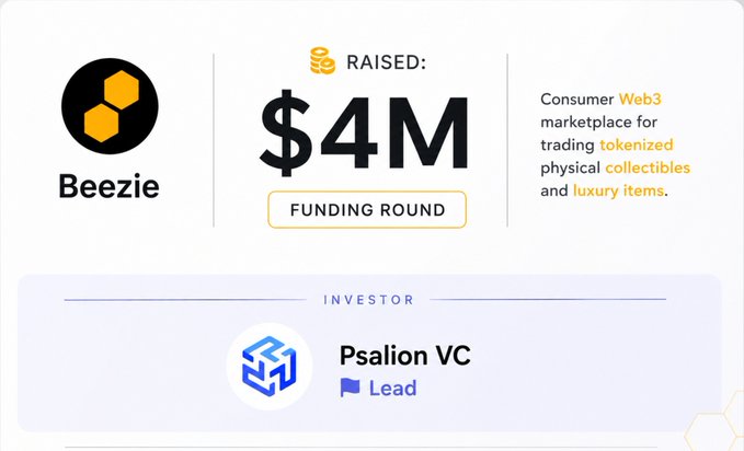 Beezie has raised $4M in a funding round led by Psalion VC. The image highlights Beezie's identity as a consumer Web3 marketplace for trading tokenized physical collectibles and luxury items, which complements the post's announcement of its newly launched Rewards Program for active users.