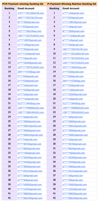 A ranking list showing the top 42 participants in a PCM (Pi Cryptocurrency Mining) Payment Pool Game, displaying masked email addresses with rankings from 1 to 42, where the top entry "175*****9312@163.com" leads the list. The image supports a post congratulating these users for their placement in the July 2026 PCM Pool game, with rewards to be distributed by August 7, 2026.