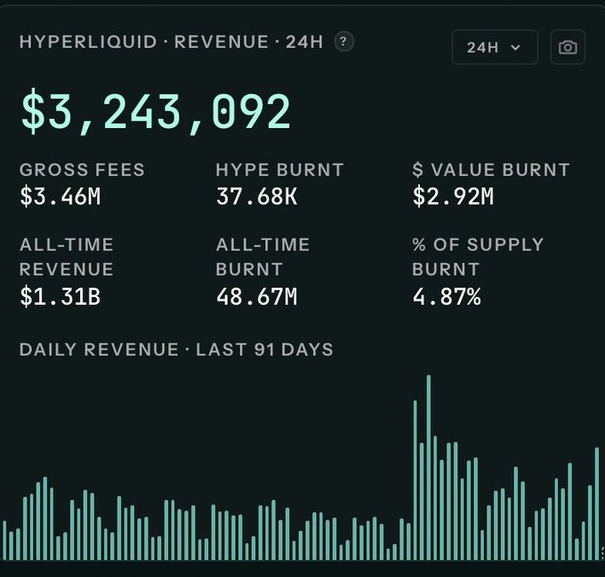 A Hyperliquid revenue dashboard showing 24H revenue of $3,243,092, with gross fees of $3.46M, HYPE burnt 37.68K, $ value burnt $2.92M, all-time revenue $1.31B, all-time burnt 48.67M, 4.87% of supply burnt, and a daily revenue bar chart for the last 91 days.