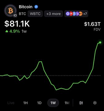 A screenshot of a Bitcoin (BTC) price chart showing BTC at $81.1K, up 4.9% over the week, with a sharp upward trend line confirming the post's reference to Bitcoin trading back above the 80K level. The chart displays a market cap/FDV of $1.63T with a 1W timeframe selected.