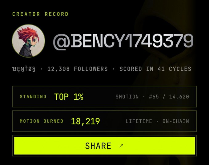 A creator record card for "@BENCY1749379" (Benjös) showing 12,308 followers, scored in 41 cycles, with a Top 1% standing and 18,219 motion burned.