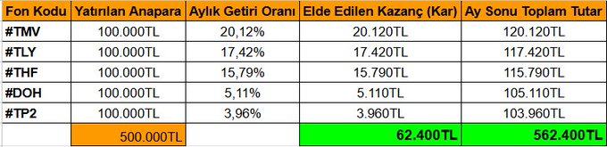 A Turkish investment table showing the 1-month returns for five Terra funds (TMV, TLY, THF, DOH, TP2), each starting with 100,000 TL and yielding a combined total profit of 62,400 TL (562,400 TL end balance), with TMV leading at a 20.12% monthly return.