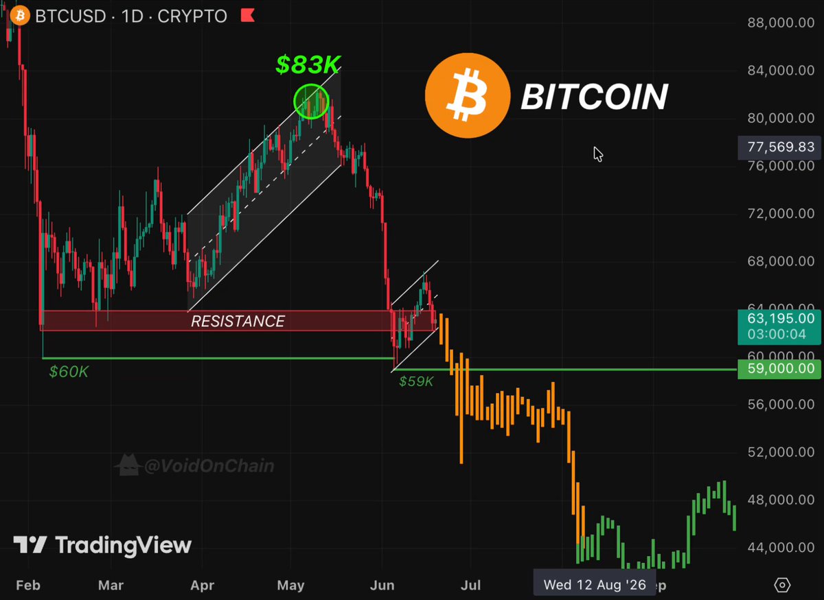 The image shows a chart with Bitcoin prices, where Bitcoin appears at $BUSD, positioned on the top of the chart and rising above other currency symbols like the $ dollar sign or the euro symbol. This suggests that the Bitcoin price might be high compared to these other symbols. The post talks about a Bitcoin trap in the form of a $BUSD coin that is currently priced higher than $68K and $59K, indicating potential opportunities for bitcoin trading strategies.