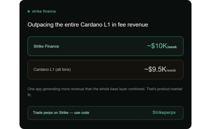 A dark-themed graphic from 'strike finance' titled 'Outpacing the entire Cardano L1 in fee revenue,' showing Strike Finance at ~$10K/week and Cardano L1 (all bins) at ~$9.5K/week, with a promo code 'Strikeperps'.