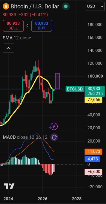 A Bitcoin/USD TradingView chart shows BTC at $80,933 (down 0.41%), with the 12-month SMA around $77,666 and a MACD indicator below, visually supporting the post's claim that Bitcoin has historically avoided new all-time lows after breaking above its 12-month high during previous bear markets.