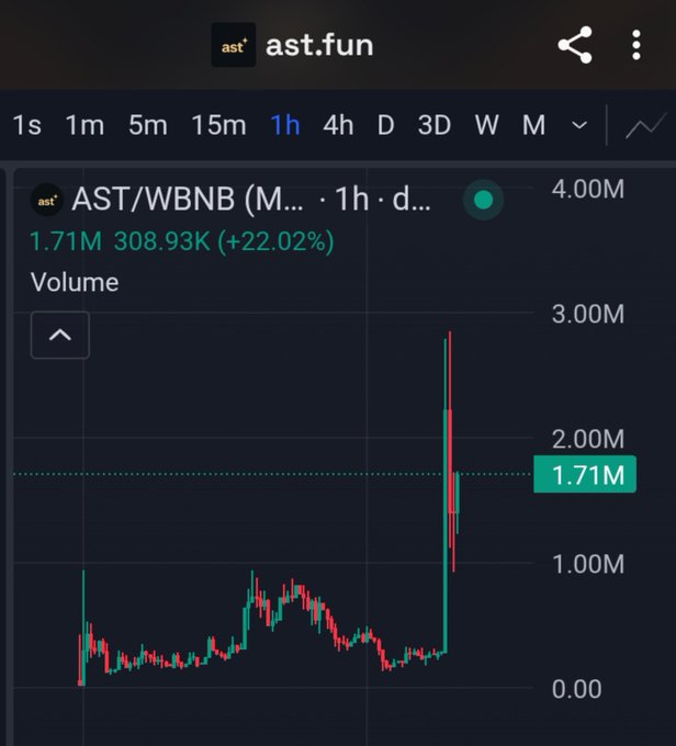 A trading chart showing the AST/WBNB pair on a 1-hour timeframe, with AST at 1.71M, up 22.02% from 308.93K, displaying volume spikes reaching nearly 3M, illustrating the post's point about a call at 200K that nearly hit 3M during the current bull run.