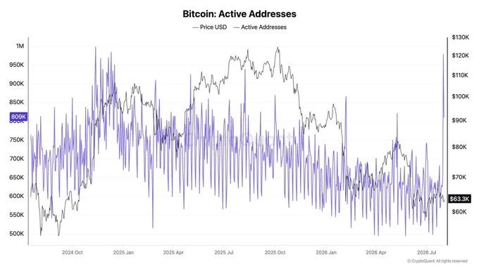 A line chart titled 'Bitcoin: Active Addresses' tracking both BTC price USD and active addresses from 2024 through 2026, showing prices currently around $63.3K with 803K active addresses.