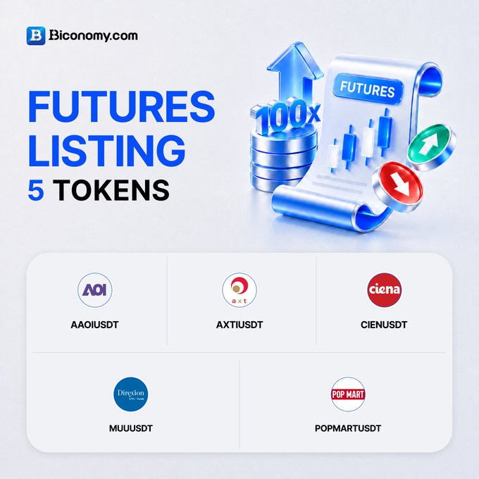 A promotional graphic from 'Biconomy.com' announcing a 'FUTURES LISTING 5 TOKENS,' featuring the tickers AAOIUSDT, AXTIUSDT, CIENUSDT, MUUUSDT, and POPMARTUSDT.