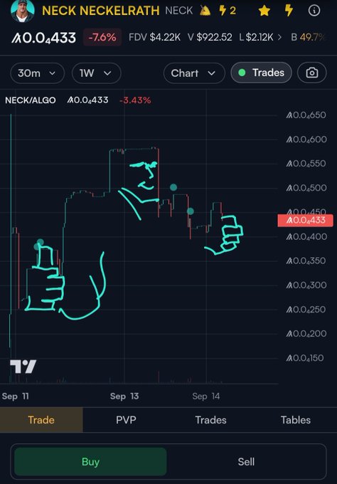 A trading chart for NECK NECKLRATH showing a current price of Λ0.0433 (-7.6%), FDV $4.22K, and Volume $922.52, with a 1-week candlestick chart featuring hand-drawn doodles of a thumbs up, face, and pointing hand.